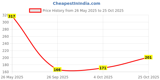 flipkart.com glitsy Men Half Sleeve Printed Hooded Sweatshirt glitsy Price History Graph from 26 May 2025 to 25 Oct 2025