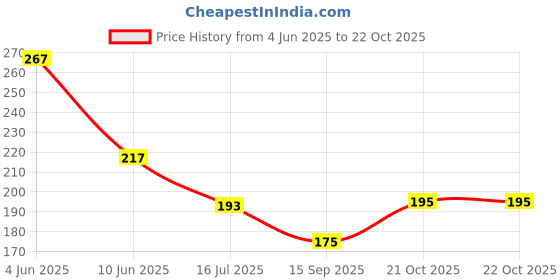 flipkart.com glitsy Men Half Sleeve Printed Hooded Sweatshirt glitsy Price History Graph from 4 Jun 2025 to 21 Oct 2025