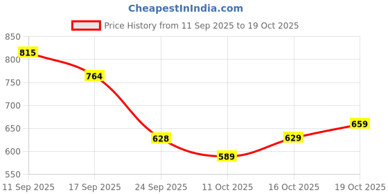 flipkart.com allen solly Men Half Sleeve Solid Sweatshirt allen solly Price History Graph from 11 Sep 2025 to 19 Oct 2025