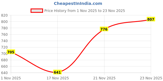 flipkart.com svaar Men Harry Potter Magical Clogs for Men|10 Charms Included |with Signature Logo Strap Clogs Sandal svaar Price History Graph from 1 Nov 2025 to 23 Nov 2025