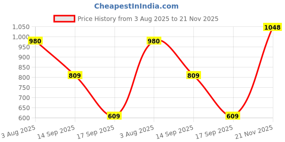 flipkart.com Men Healers by Liberty STARC-1E Casual Sandal Flats Sandal liberty Price History Graph from 3 Aug 2025 to 21 Nov 2025