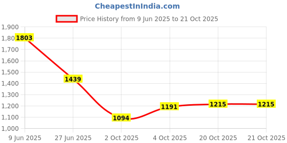 flipkart.com fubar Men Herringbone Single Breasted Wedding Blazer fubar Price History Graph from 9 Jun 2025 to 20 Oct 2025