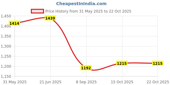flipkart.com fubar Men Herringbone Single Breasted Wedding Blazer fubar Price History Graph from 31 May 2025 to 21 Oct 2025