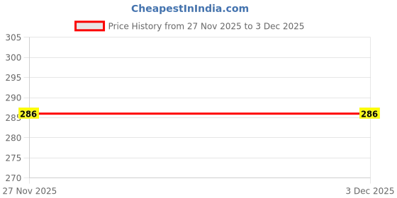 flipkart.com trendolo Men High-Low Full Sleeve Dark Blue Shrug trendolo Price History Graph from 27 Nov 2025 to 2 Dec 2025