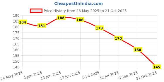flipkart.com vien MEN HIGH POLISHED GOOD COLOUR QUALITY Sterling Silver Plated Steel Chain vien Price History Graph from 26 May 2025 to 21 Oct 2025