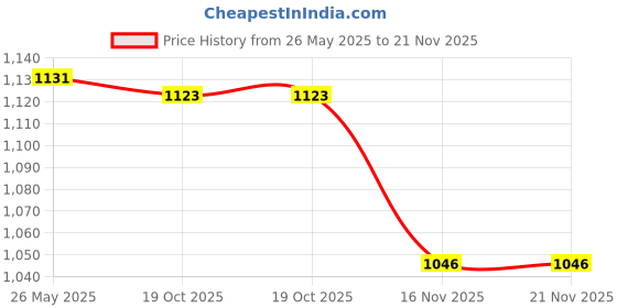 flipkart.com roadster Men High Top Chelsea Chukka Height Increasing Boots Boots For Men roadster Price History Graph from 26 May 2025 to 21 Nov 2025