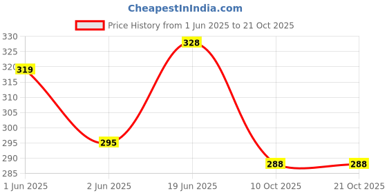 flipkart.com glampanda Men Hooded Shrug Full Sleeve Grey Shrug glampanda Price History Graph from 1 Jun 2025 to 20 Oct 2025