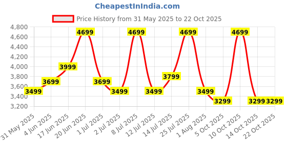 flipkart.com colorplus Men Houndstooth Single Breasted Formal Blazer colorplus Price History Graph from 31 May 2025 to 22 Oct 2025