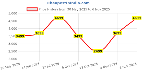 flipkart.com colorplus Men Houndstooth Single Breasted Formal Blazer colorplus Price History Graph from 30 May 2025 to 6 Nov 2025