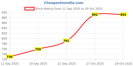 flipkart.com ruggvsnajpmxujuu Men Jacket Style Full Sleeve Beige Shrug ruggvsnajpmxujuu Price History Graph from 11 Sep 2025 to 29 Oct 2025