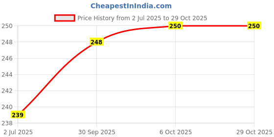 flipkart.com aftclothing Men Jacket Style Full Sleeve Black Shrug aftclothing Price History Graph from 2 Jul 2025 to 29 Oct 2025