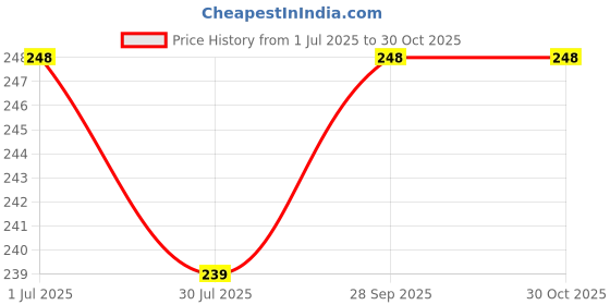 flipkart.com aftclothing Men Jacket Style Full Sleeve Black Shrug aftclothing Price History Graph from 1 Jul 2025 to 29 Oct 2025