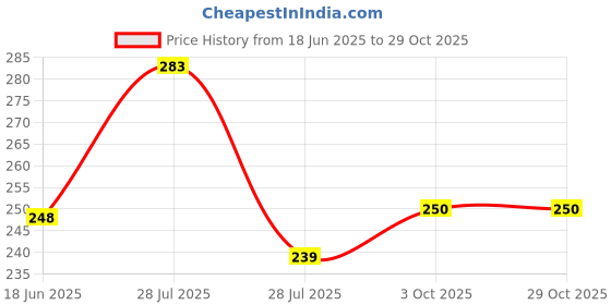 flipkart.com aftclothing Men Jacket Style Full Sleeve Black Shrug aftclothing Price History Graph from 18 Jun 2025 to 29 Oct 2025