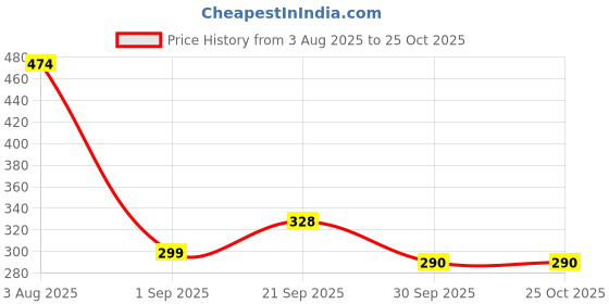 flipkart.com shreeshyam Men Jacket Style Full Sleeve Black Shrug shreeshyam Price History Graph from 3 Aug 2025 to 24 Oct 2025