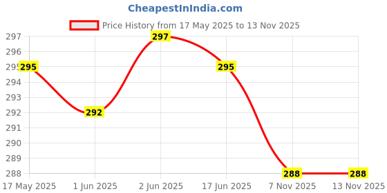 flipkart.com glampanda Men Jacket Style Full Sleeve Blue Shrug glampanda Price History Graph from 17 May 2025 to 13 Nov 2025