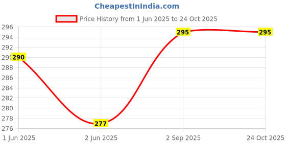 flipkart.com glampanda Men Jacket Style Full Sleeve Blue Shrug glampanda Price History Graph from 1 Jun 2025 to 23 Oct 2025