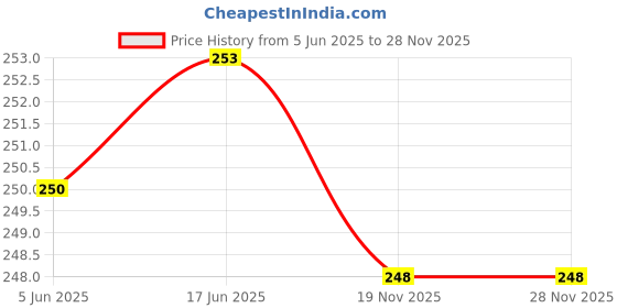 flipkart.com jss enterprises Men Jacket Style Full Sleeve Grey Shrug jss enterprises Price History Graph from 5 Jun 2025 to 27 Nov 2025