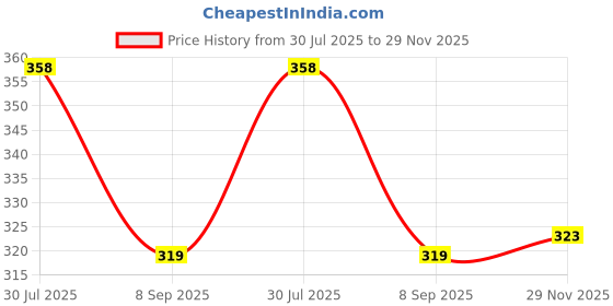 flipkart.com unicus apparel Men Jacket Style Full Sleeve Multicolor Shrug unicus apparel Price History Graph from 30 Jul 2025 to 29 Nov 2025