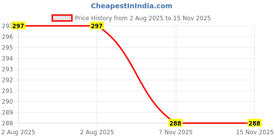 flipkart.com glampanda Men Jacket Style Full Sleeve Red Shrug glampanda Price History Graph from 2 Aug 2025 to 15 Nov 2025