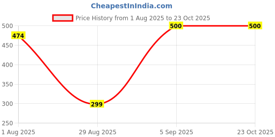 flipkart.com shreeshyam Men Jacket Style Full Sleeve Silver Shrug shreeshyam Price History Graph from 1 Aug 2025 to 23 Oct 2025