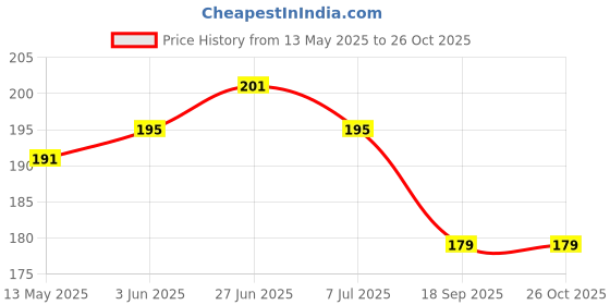 flipkart.com ksinaclothing Men Jacket Style Full Sleeve White Shrug ksinaclothing Price History Graph from 13 May 2025 to 25 Oct 2025