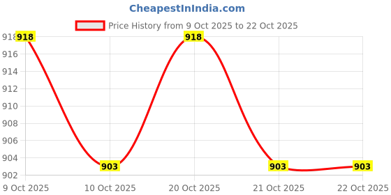 flipkart.com larwa Men Jacquard Kurta Churidar Set larwa Price History Graph from 9 Oct 2025 to 21 Oct 2025