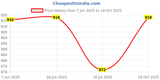 flipkart.com larwa Men Jacquard Kurta Churidar Set larwa Price History Graph from 7 Jun 2025 to 19 Oct 2025