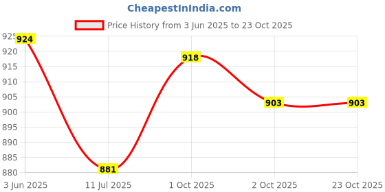 flipkart.com larwa Men Jacquard Kurta Churidar Set larwa Price History Graph from 3 Jun 2025 to 22 Oct 2025