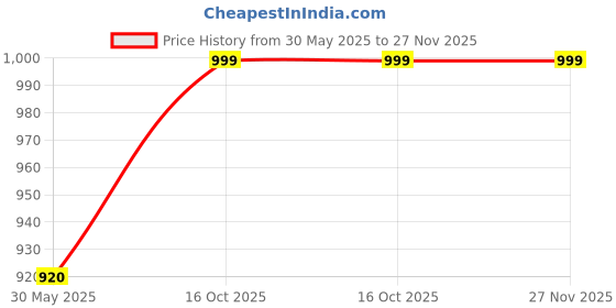 flipkart.com jompers Men Jacquard Kurta Churidar Set jompers Price History Graph from 30 May 2025 to 27 Nov 2025