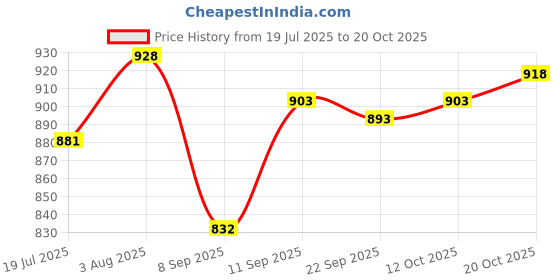 flipkart.com larwa Men Jacquard Kurta Churidar Set larwa Price History Graph from 19 Jul 2025 to 20 Oct 2025