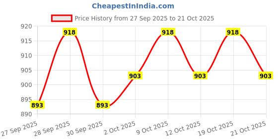 flipkart.com larwa Men Jacquard Kurta Churidar Set larwa Price History Graph from 27 Sep 2025 to 21 Oct 2025