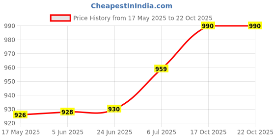flipkart.com sydney heights Men Jacquard Kurta Dhoti Pant Set sydney heights Price History Graph from 17 May 2025 to 21 Oct 2025