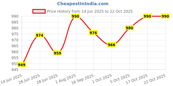 flipkart.com sydney heights Men Jacquard Kurta Dhoti Pant Set sydney heights Price History Graph from 14 Jun 2025 to 21 Oct 2025