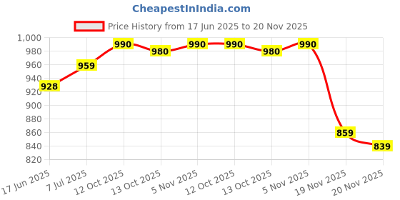flipkart.com sydney heights Men Jacquard Kurta Dhoti Pant Set sydney heights Price History Graph from 17 Jun 2025 to 20 Nov 2025