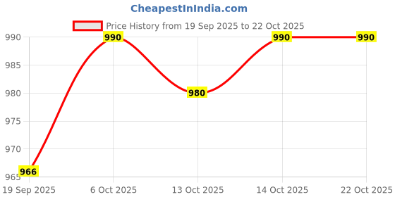 flipkart.com sydney heights Men Jacquard Kurta Dhoti Pant Set sydney heights Price History Graph from 19 Sep 2025 to 22 Oct 2025