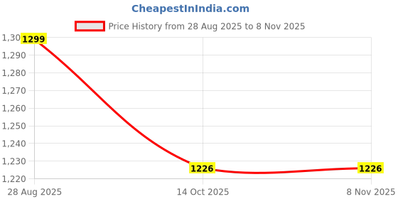 flipkart.com over crowd Men Jacquard Kurta Dhoti Set over crowd Price History Graph from 28 Aug 2025 to 6 Nov 2025