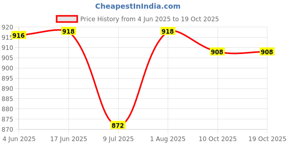 flipkart.com over crowd Men Jacquard Kurta Dhoti Set over crowd Price History Graph from 4 Jun 2025 to 18 Oct 2025