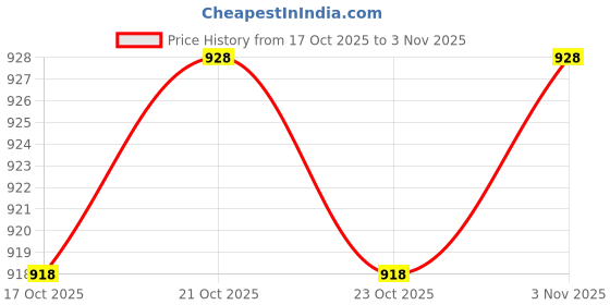 flipkart.com over crowd Men Jacquard Kurta Dhoti Set over crowd Price History Graph from 17 Oct 2025 to 3 Nov 2025