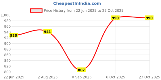 flipkart.com sydney heights Men Jacquard Kurta Patiala Set sydney heights Price History Graph from 22 Jun 2025 to 21 Oct 2025