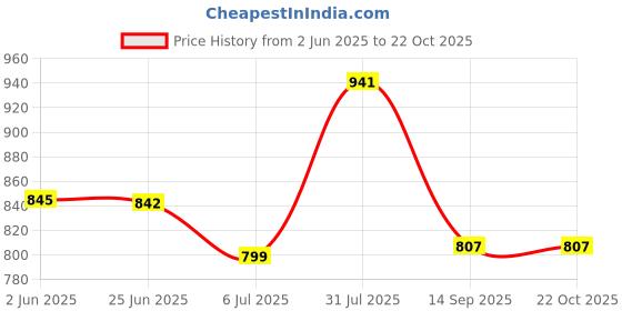 flipkart.com sydney heights Men Jacquard Kurta Patiala Set sydney heights Price History Graph from 2 Jun 2025 to 22 Oct 2025