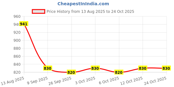 flipkart.com sydney heights Men Jacquard Kurta Patiala Set sydney heights Price History Graph from 13 Aug 2025 to 22 Oct 2025