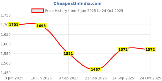 flipkart.com ethzy Men Jacquard Kurta Pyjama Ethnic Jacket Set ethzy Price History Graph from 3 Jun 2025 to 23 Oct 2025