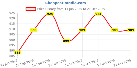 flipkart.com 26 i Men Jacquard Kurta Pyjama Set 26 i Price History Graph from 11 Jun 2025 to 21 Oct 2025