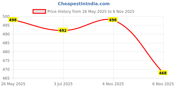 flipkart.com anrex Men Jacquard Kurta Pyjama Set anrex Price History Graph from 26 May 2025 to 6 Nov 2025