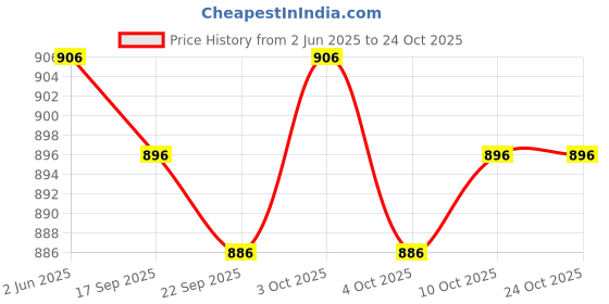 flipkart.com over crowd Men Jacquard Kurta Pyjama Set over crowd Price History Graph from 2 Jun 2025 to 23 Oct 2025