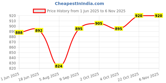 flipkart.com 26 i Men Jacquard Kurta Pyjama Set 26 i Price History Graph from 1 Jun 2025 to 6 Nov 2025