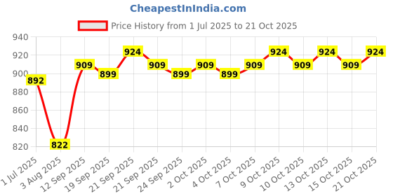 flipkart.com 26 i Men Jacquard Kurta Pyjama Set 26 i Price History Graph from 1 Jul 2025 to 21 Oct 2025
