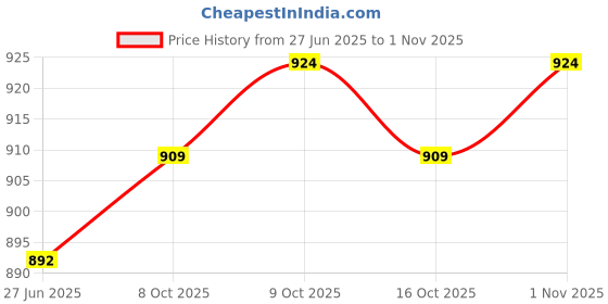 flipkart.com 26 i Men Jacquard Kurta Pyjama Set 26 i Price History Graph from 27 Jun 2025 to 1 Nov 2025