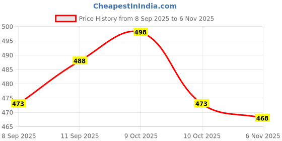 flipkart.com anrex Men Jacquard Kurta Pyjama Set anrex Price History Graph from 8 Sep 2025 to 6 Nov 2025
