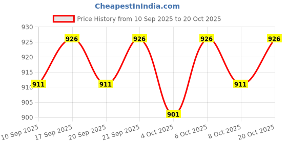 flipkart.com 26 i Men Jacquard Kurta Pyjama Set 26 i Price History Graph from 10 Sep 2025 to 20 Oct 2025